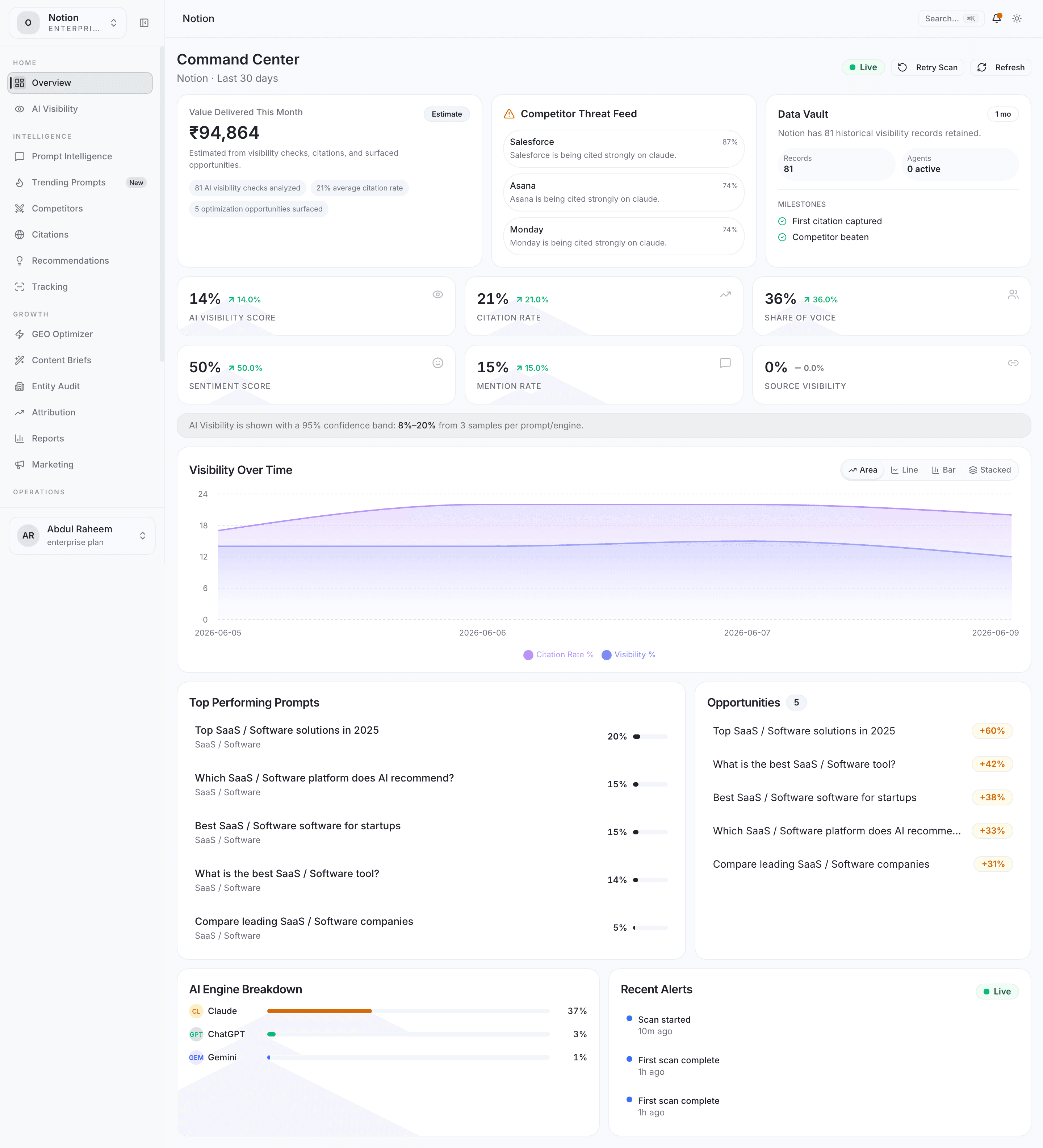 Optimizer360 AI Command Center — live GEO visibility, citation, mention and sentiment scores with a competitor threat feed